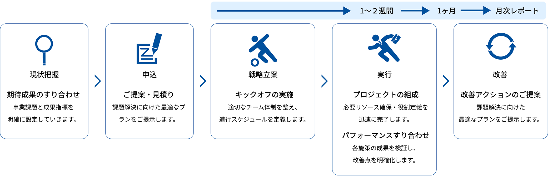 現状把握 事業課題と成果指標を明確に設定していきます。→申込 課題解決に向けた最適なプランをご提示します。→戦略立案 適切なチーム体制を整え、進行スケジュールを定義します。→実行 必要リソース確保・役割定義を迅速に完了します。各施策の成果を検証し、改善点を明確化します。→改善 次の一手を提示し、成果の最大化を図ります
