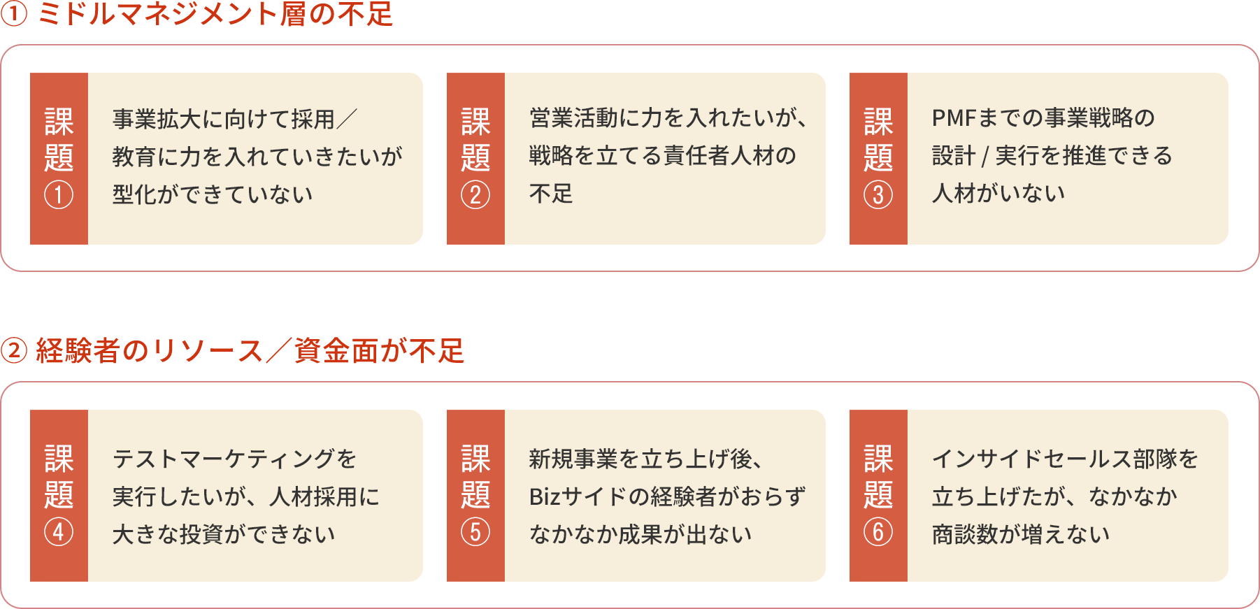 ①ミドルマネジメント層の不足 ②経験者のリソース／資金面が不足