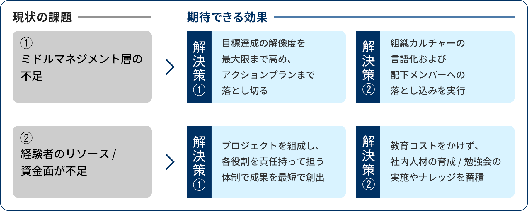期待できる効果 目標達成の解像度を最大限まで高め、アクションプランまで落とし切る。 組織カルチャーの言語化および配下メンバーへの落とし込みを実行。 プロジェクトを組成し、各役割を責任持って担う体制で成果を最短で創出。 教育コストをかけず、社内人材の育成/勉強会の実施やナレッジを蓄積。