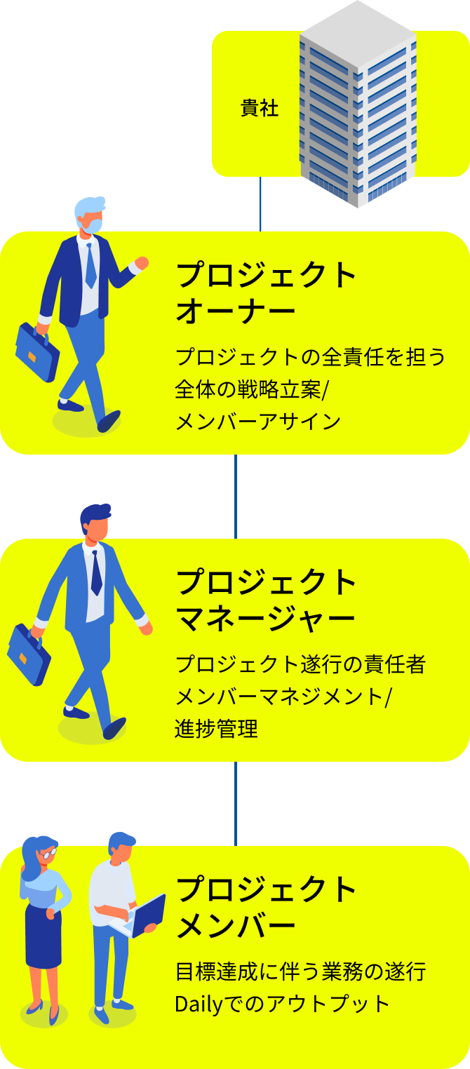 貴社・プロジェクトオーナー（プロジェクトの全責任を担う。全体の戦略立案/メンバーアサイン）・プロジェクトマネージャー（プロジェクト遂行の責任者。メンバーマネジメント/進捗管理）・プロジェクトメンバー（目標達成に伴う業務の遂行。Dailyでのアウトプット）